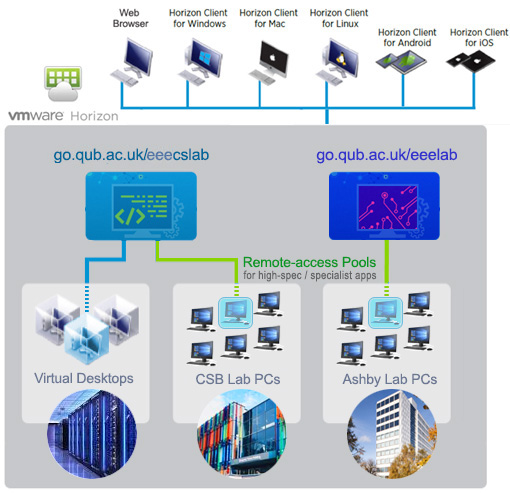Overview diagram of EEECS vLab Virtual Desktops and Remote-Access